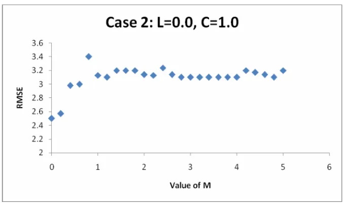 Figure 3. RMSE vs. m for L=0, c=1. 
