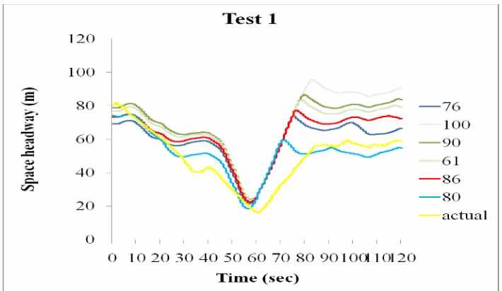 Figure 8. Different values of spacing threshold compared with actual data for space headways