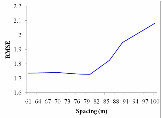 Figure 13. Spacing thresholds against RMSE values. 