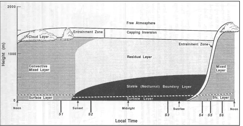 Figure 1. Troposphere and atmospheric boundary layer. 