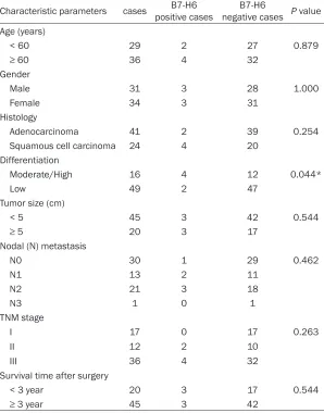 Table 1. The percent of B7-H6 expression in lung cancer tissues and non-tumor tissues