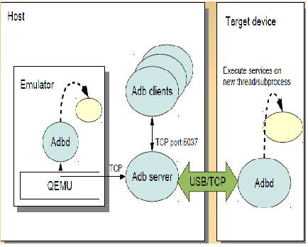 Fig. 1: Overview of ADB working 