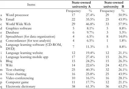 Table 3. Self-rating of the frequency of using computer and internet applications  