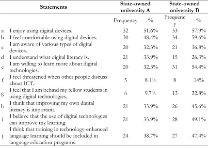 Table 5. Self-rating of attitude toward the use of ICT  