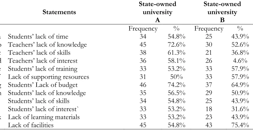 Table 6. Factors affecting the use of ICT for language learning  