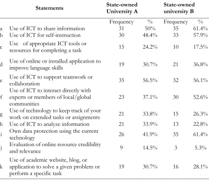 Table 2. Use of ICT as a tool for language learning in the classroom 