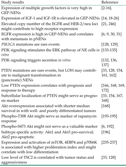 Table 3. Summary of studies that analyzed the role of PI3K signaling in GEP-NENs. 