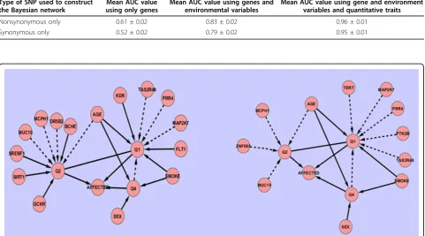 Figure 1 Bayesian network topologies (A) The network topology generated from the true simulation model described in the GAW17 answersheet