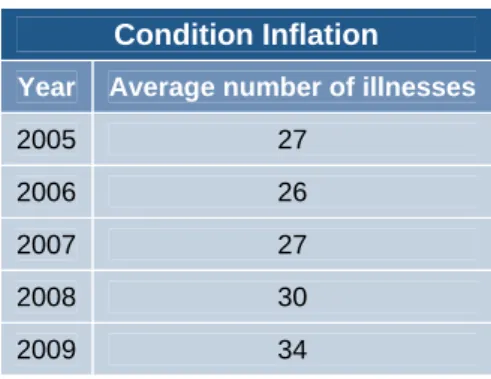 Table 2 – Average number of critical illness   offered on policies from 2005-2009 