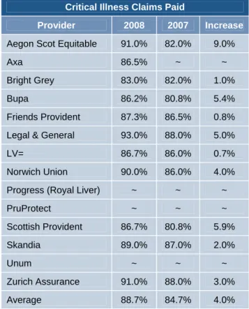 Table 3 – Critical illness claims paid in 2008 and 2007  Source: Defaqto 