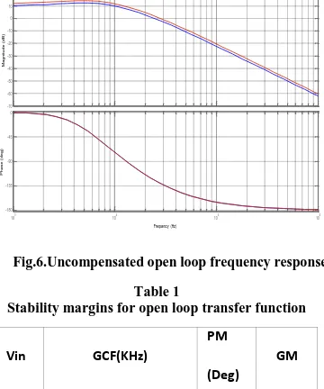 Fig.6.Uncompensated open loop frequency response 