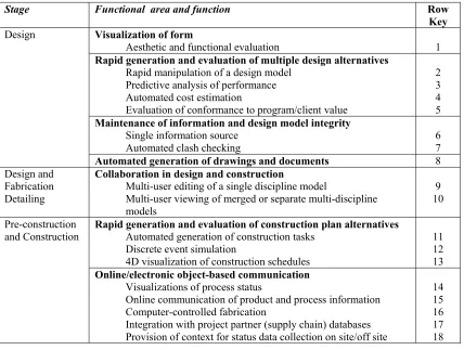 Table 2: BIM Functionality 