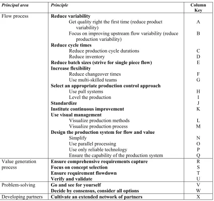 Table 1: Lean Principles 