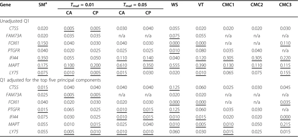 Table 1 Characteristics of the studied genes