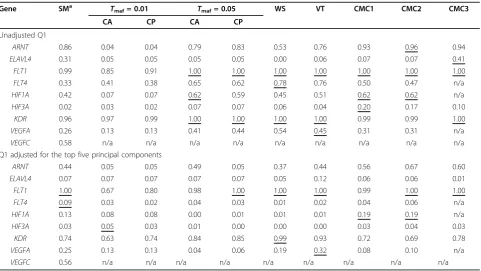 Table 3 Power rates at a = 5% by gene in the unrelated individuals data set