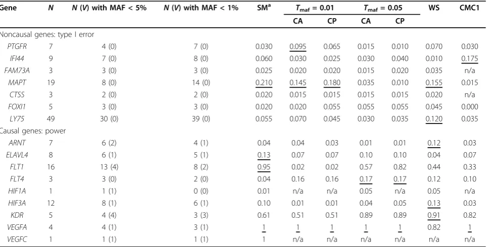 Table 4 Type I error and power at a = 5% by gene in family data set