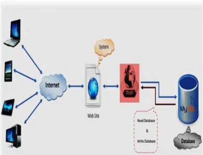 Fig 3 Block diagram of the Internet e-voting system 