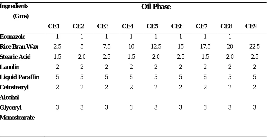 Table 1: Preparation of Cream 