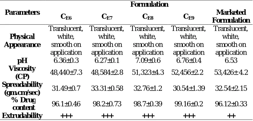 Table 2: Characterization of formulations CE1 to CE5 