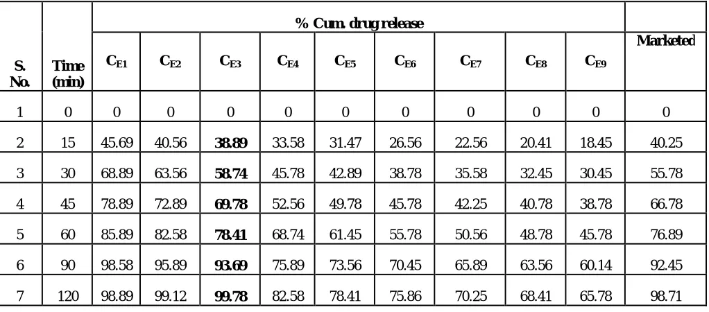 Table 4: In vitro drug release study of Econazole cream formulation 