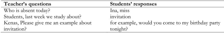 Tabel 5. Convergent questioning strategy-short answers: After presenting the lessons  