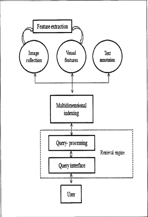 Figure 1-1: A basic image retrieval system architecture
