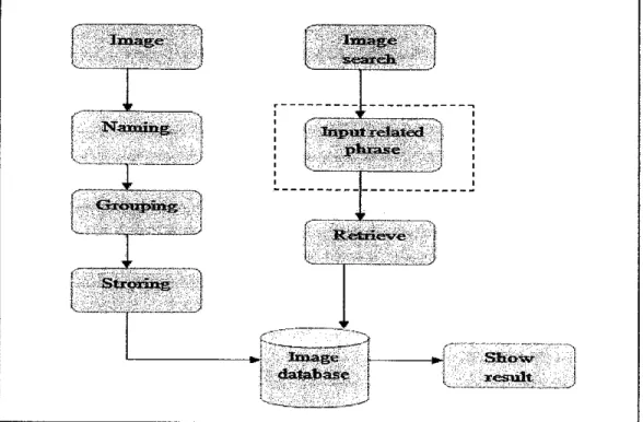Figure l-2(a): Image retrieval system using textual annotation