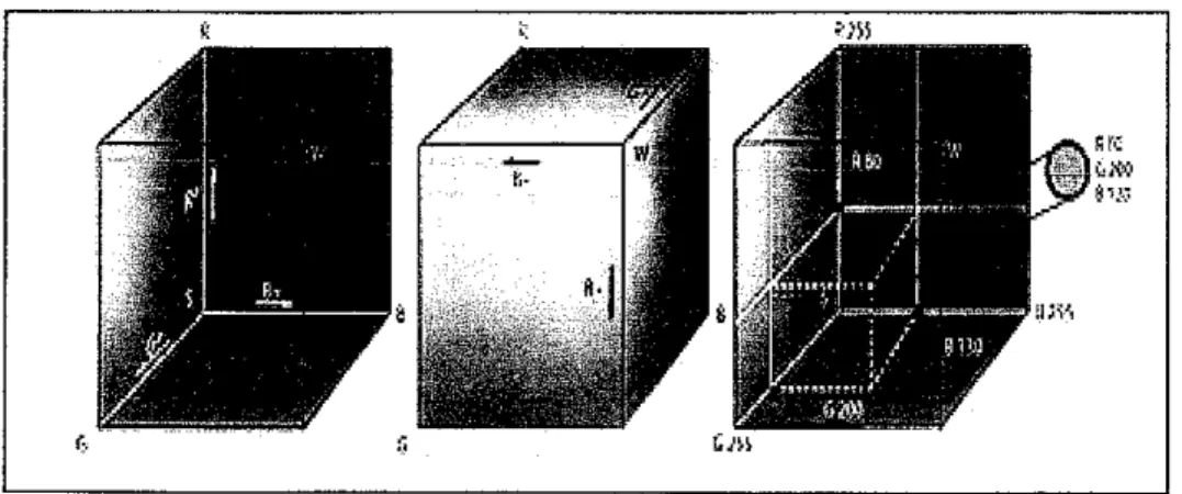 Figure 1-4: RGB (red-green-blue) cube [7]