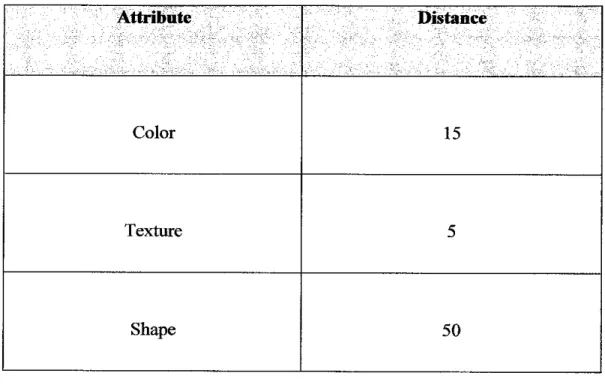 Table 1-1: Attributes' distances