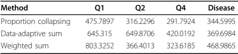 Table 1. For the disease model, the proportion collap-