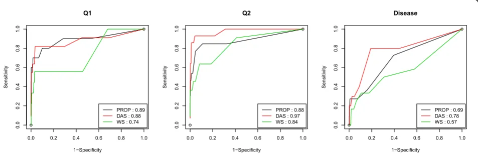 Figure 1 ROC curves and AUC scores of different collapsing methods on Q1, Q2, and disease models