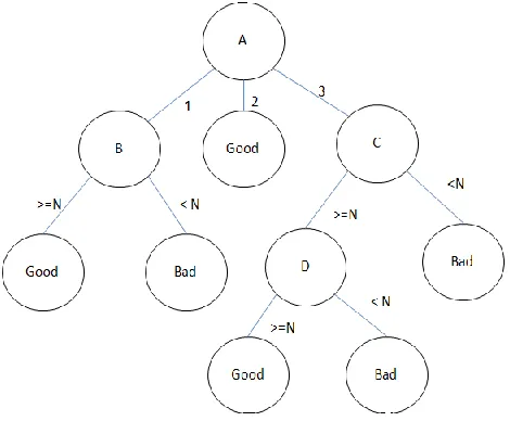 Figure 1- Decision Tree 
