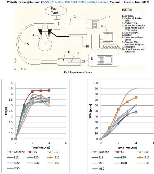 Fig.1 Experimental Set-up