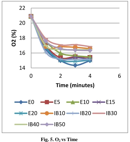 Fig. 5. O2 vs Time 
