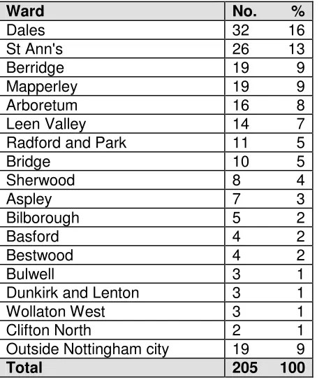 Table 17: Location of respondents by ward     