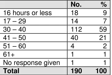 Table 39: Number of hours per week  