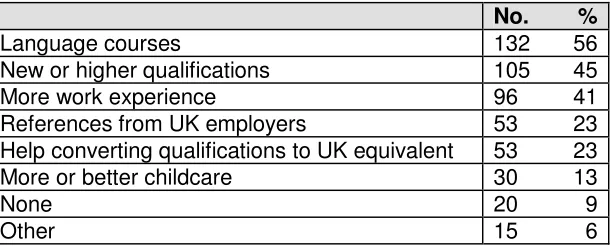 Table 44: Comparison between home country and current job (SOC)  
