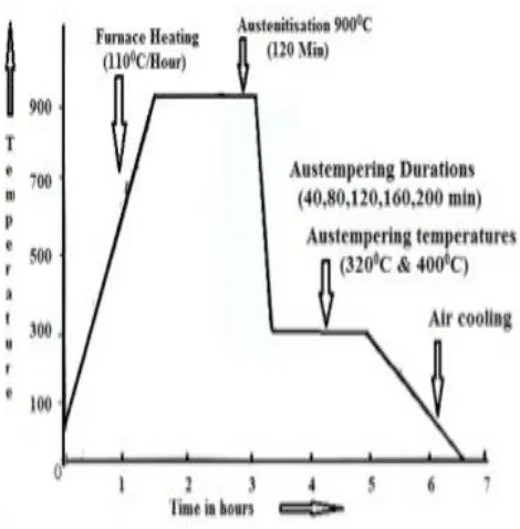 Figure 1:  Standard  austempering cycle employed 