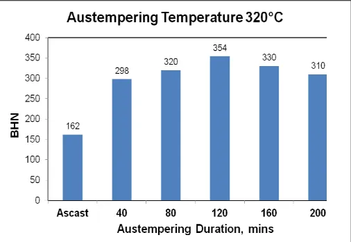 Figure 11: Variation of Weight Loss for different Loads, Speed 140  rpm, at 320 C Austempering Temperature