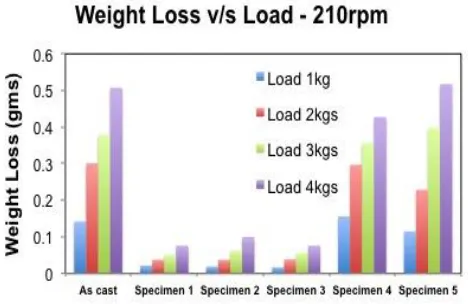 Figure 15: Variation of Weight Loss for different Loads, Speed 140 rpm, at 400 C Austempering Temperature