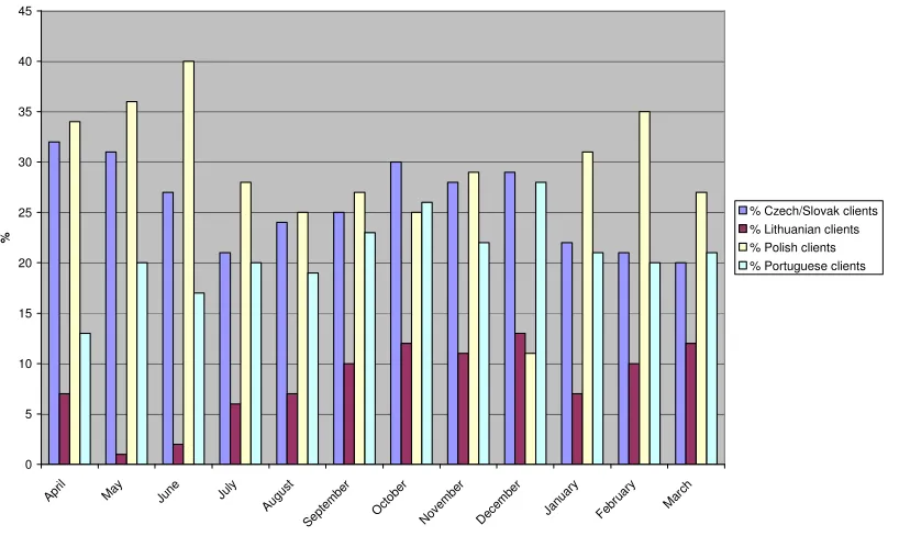 Table 4: Percentage of overseas nationals in Peterborough from selected countries 