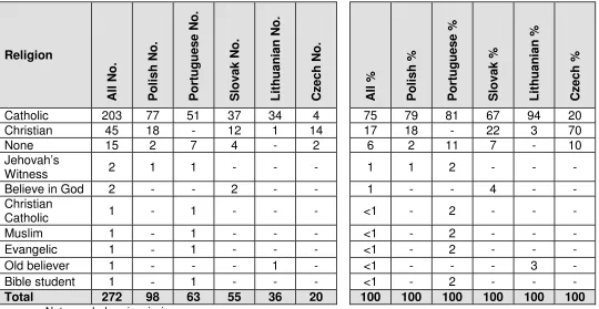 Table 15: Religious beliefs 