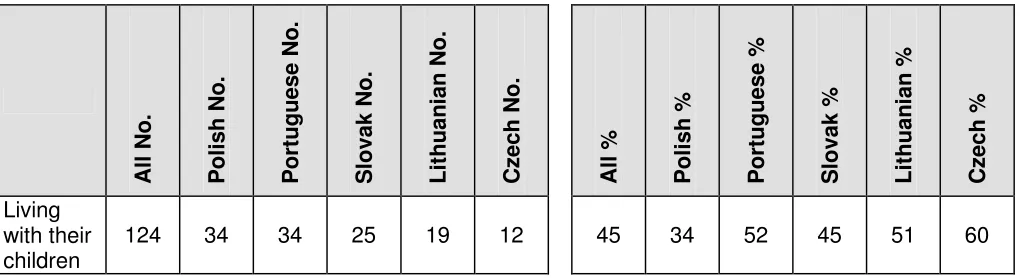 Table 16: Number of respondents living with spouse/partner 