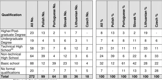 Table 21: Highest level of educational qualification  