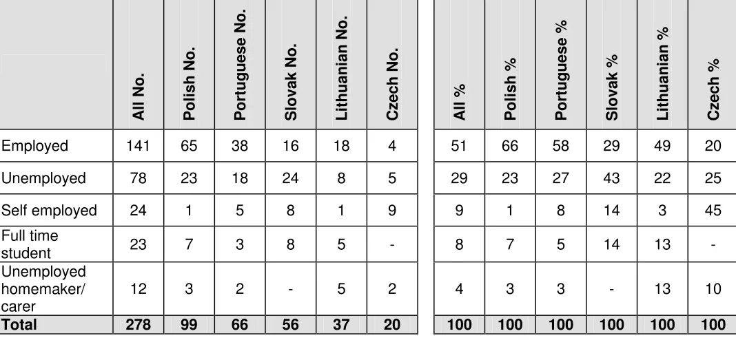 Table 29: Employment rates of prior to coming to the UK 