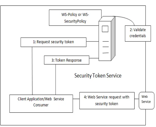 Figure 3. Standards for the Web service consumer. The WS-Trust security token interacts with the Web service consumer to translate 