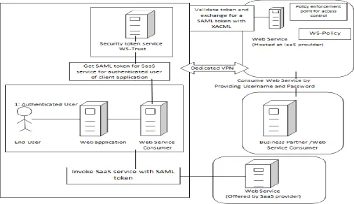 Figure 4 shows how to leverage an STS deployed by a cloud provider (IaaS) in an internal corporate network 