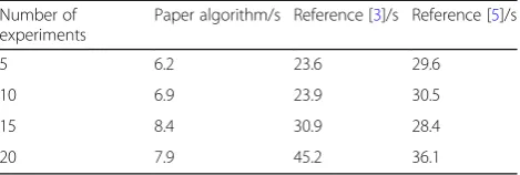 Table 7 Image recovery time-consuming comparison