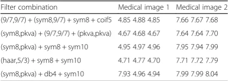 Table 4 Performance comparison of ontourlet-based restorationalgorithms