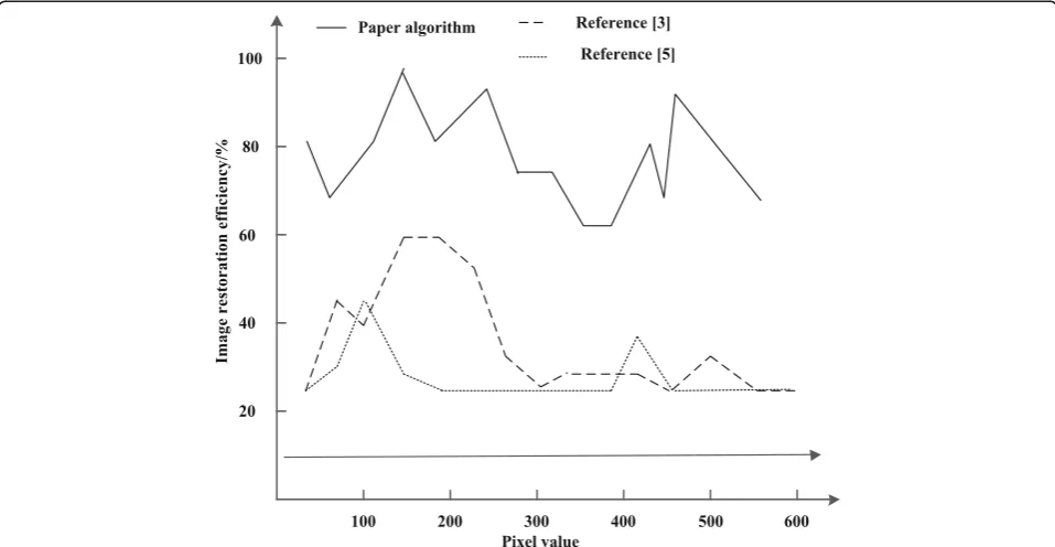 Fig. 2 Integrity comparison of image restoration